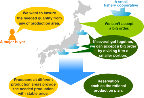 An example of the YuuZuu reservation applied to distribution of fresh foods